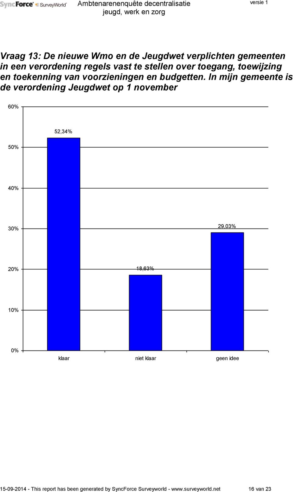 In mijn gemeente is de verordening Jeugdwet op 1 november 6 52,34% 5 4 29,03% 18,63% klaar niet