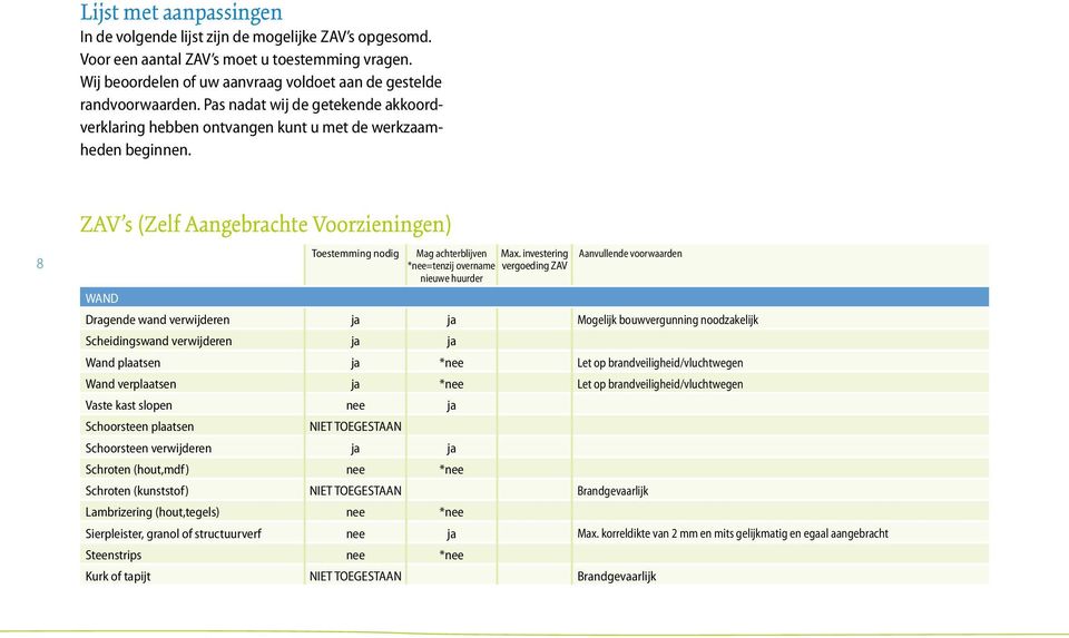 investering Aanvullende voorwaarden *nee=tenzij overname vergoeding ZAV nieuwe huurder WAND Dragende wand verwijderen ja ja Mogelijk bouwvergunning noodzakelijk Scheidingswand verwijderen ja ja Wand