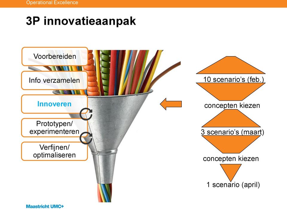 ) Innoveren Prototypen/ experimenteren Verfijnen/