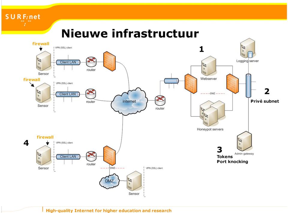 firewall 2 Privé