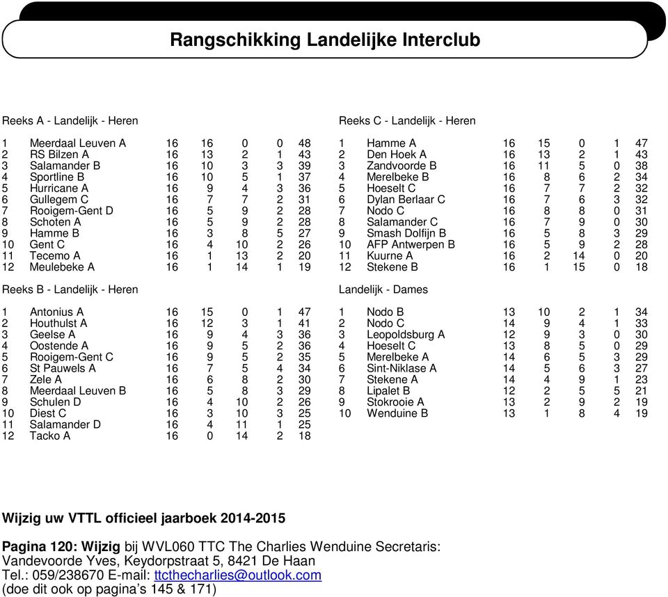 Landelijk - Heren 1 Antonius A 16 15 0 1 47 2 Houthulst A 16 12 3 1 41 3 Geelse A 16 9 4 3 36 4 Oostende A 16 9 5 2 36 5 Rooigem-Gent C 16 9 5 2 35 6 St Pauwels A 16 7 5 4 34 7 Zele A 16 6 8 2 30 8