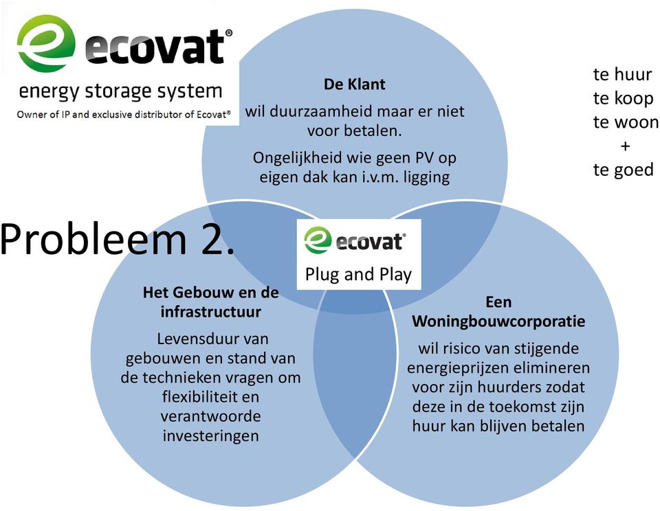 verantwoorde investeringen Plug and Play Een Woningbouwcorporatie wil risico van stijgende energieprijzen