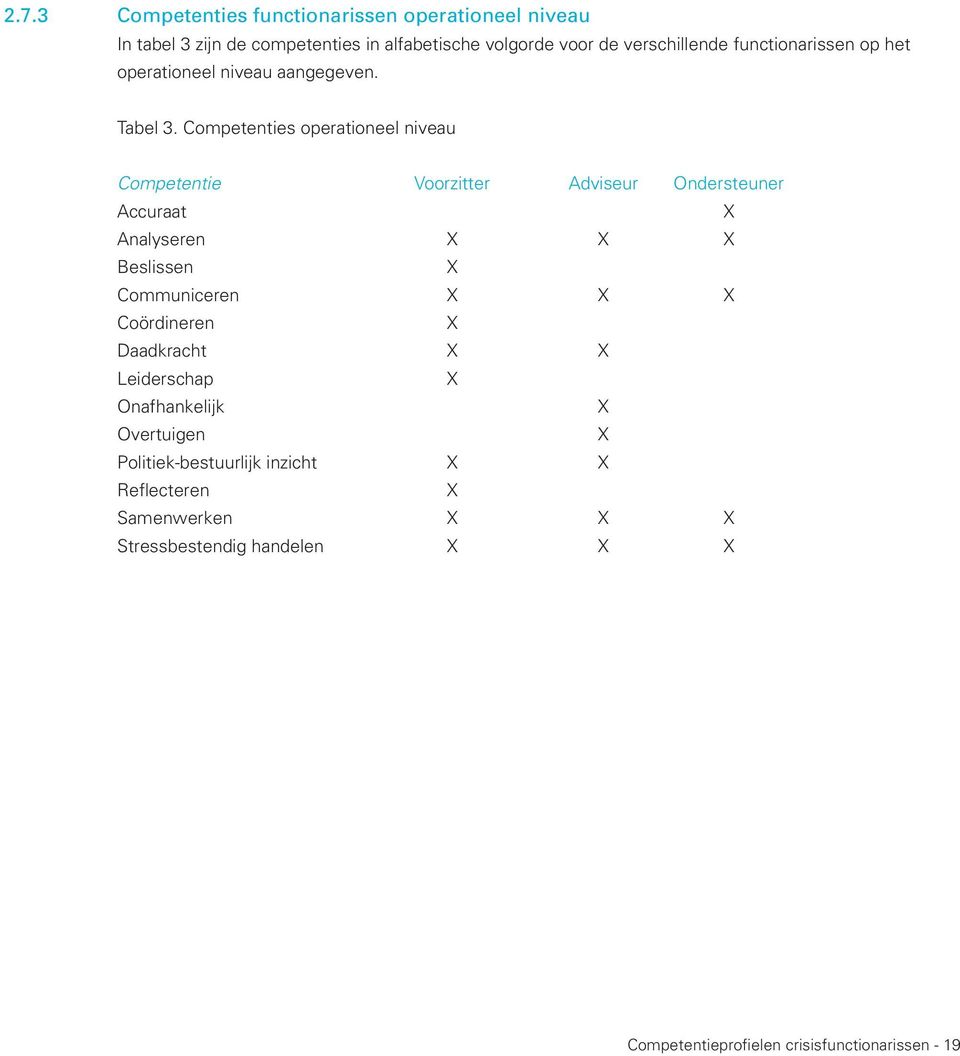 Competenties operationeel niveau Competentie Voorzitter Adviseur Ondersteuner Accuraat X Analyseren X X X Beslissen X Communiceren X X X