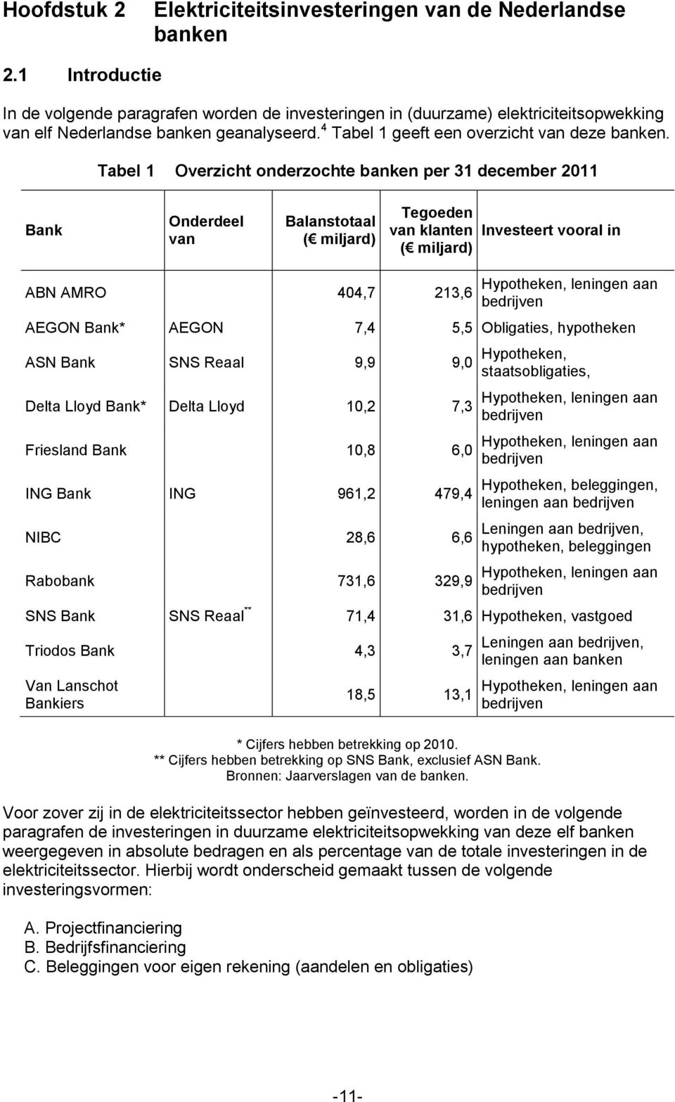 Tabel 1 Overzicht onderzochte banken per 31 december 2011 Bank Onderdeel van Balanstotaal ( miljard) Tegoeden van klanten ( miljard) Investeert vooral in ABN AMRO 404,7 213,6 Hypotheken, leningen aan