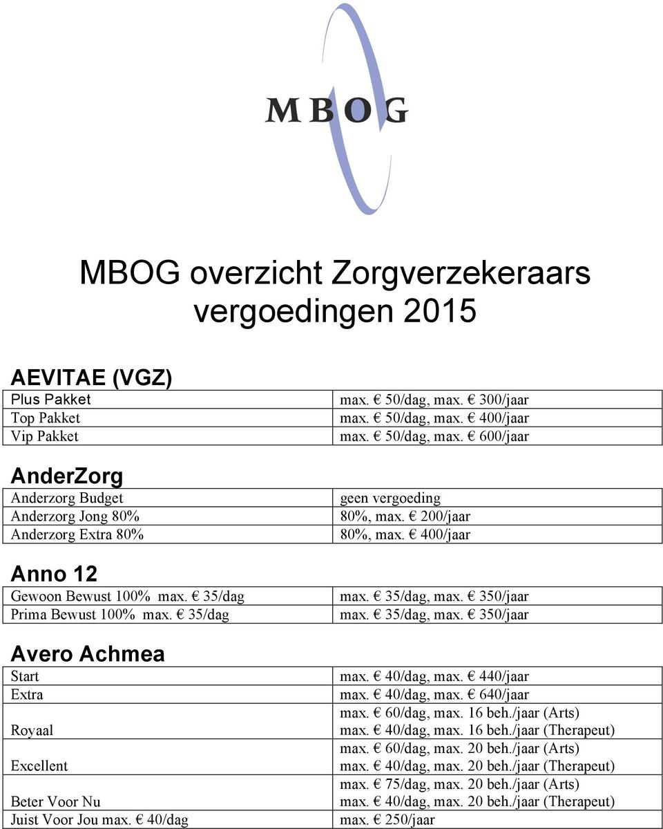 200/jaar 80%, max. 400/jaar max. 35/dag, max. 350/jaar max. 35/dag, max. 350/jaar max. 40/dag, max. 440/jaar max. 40/dag, max. 640/jaar max. 60/dag, max. 16 beh./jaar (Arts) max. 40/dag, max. 16 beh./jaar (Therapeut) max.