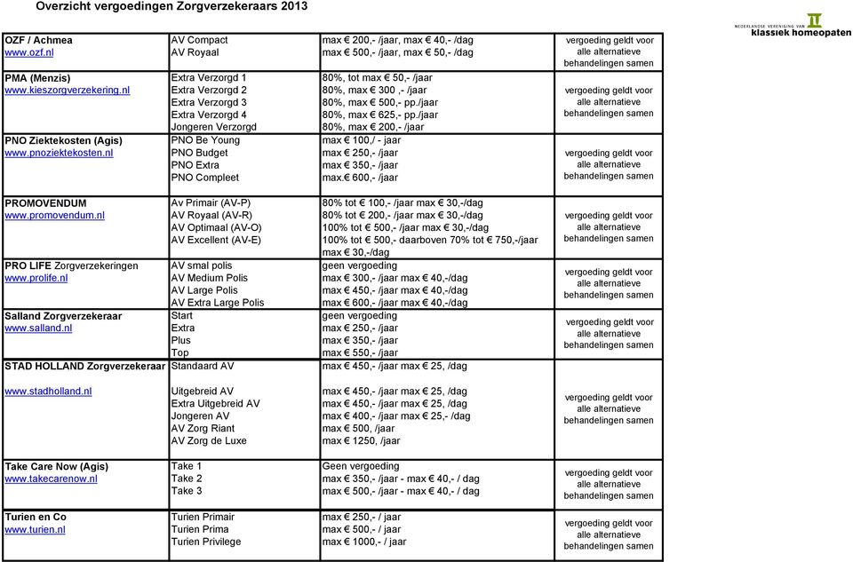 /jaar Jongeren Verzorgd 80%, max 200,- /jaar PNO Ziektekosten (Agis) PNO Be Young max 100,/ - jaar www.pnoziektekosten.nl PNO Budget max 250,- /jaar PNO Extra max 350,- /jaar PNO Compleet max.