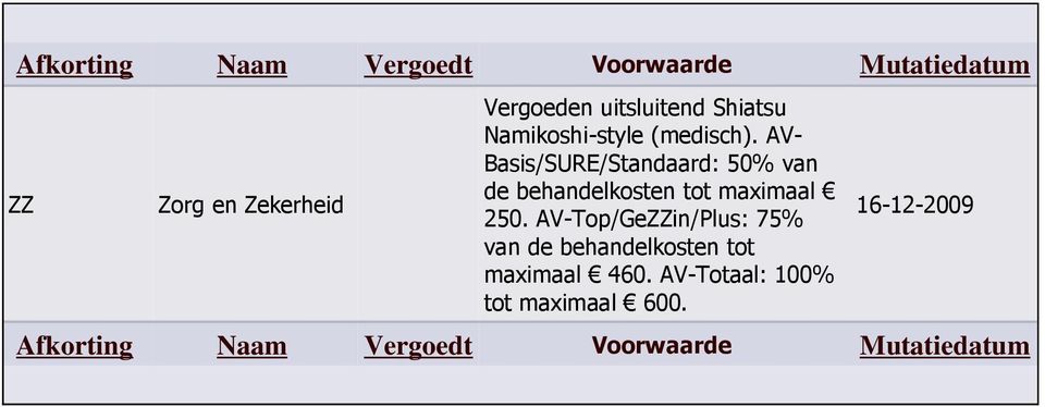 AV- Basis/SURE/Standaard: 50% van de behandelkosten tot maximaal 250.