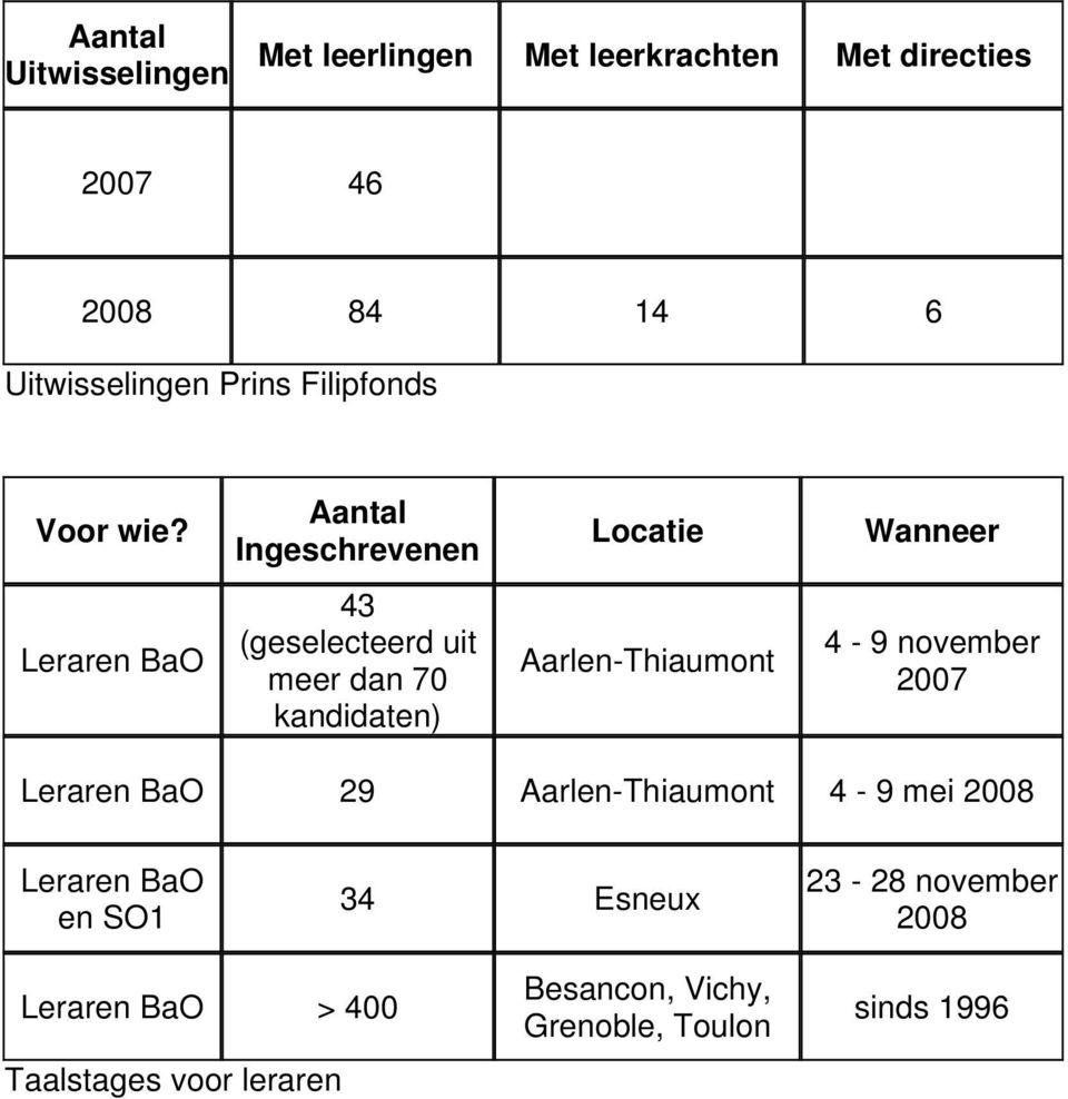 Aantal Ingeschrevenen Locatie Wanneer Leraren BaO 43 (geselecteerd uit meer dan 7 kandidaten)