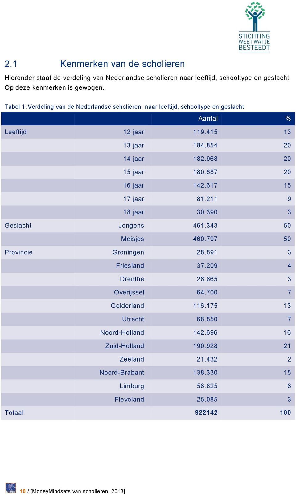 687 20 16 jaar 142.617 15 17 jaar 81.211 9 18 jaar 30.390 3 Geslacht Jongens 461.343 50 Meisjes 460.797 50 Provincie Groningen 28.891 3 Friesland 37.209 4 Drenthe 28.865 3 Overijssel 64.