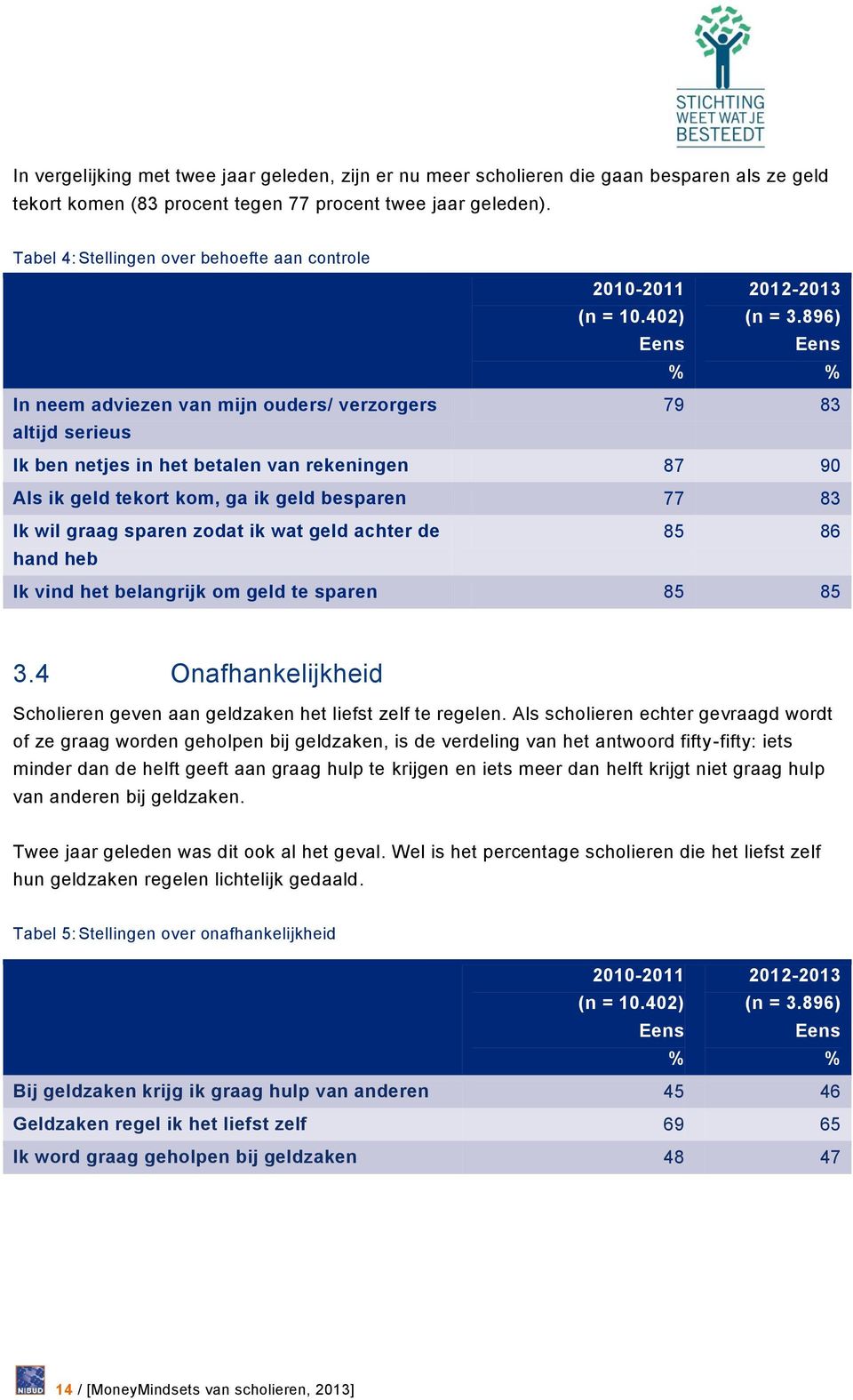 896) Eens Eens 79 83 Ik ben netjes in het betalen van rekeningen 87 90 Als ik geld tekort kom, ga ik geld besparen 77 83 Ik wil graag sparen zodat ik wat geld achter de hand heb 85 86 Ik vind het