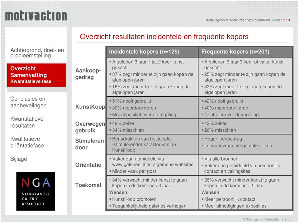 en aanbevelingen Kwantitatieve resultaten Aankoopgedrag KunstKoop Overwegen gebruik Afgelopen 3 jaar 1 tot 2 keer kunst gekocht 37% zegt minder te zijn gaan kopen de afgelopen jaren 16% zegt meer te