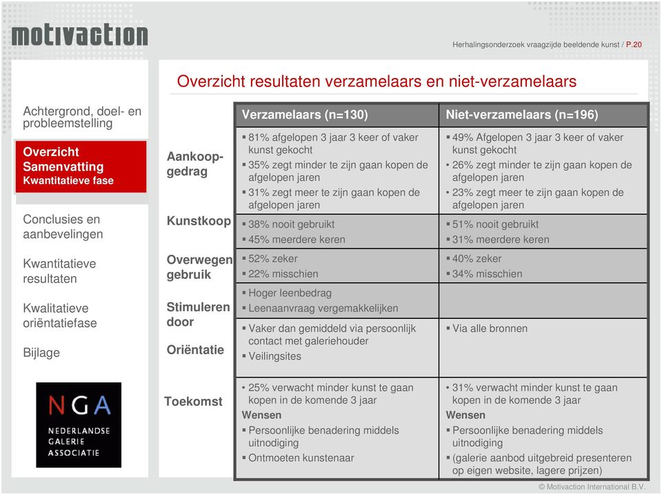 aanbevelingen Aankoopgedrag Kunstkoop 81% afgelopen 3 jaar 3 keer of vaker kunst gekocht 35% zegt minder te zijn gaan kopen de afgelopen jaren 31% zegt meer te zijn gaan kopen de afgelopen jaren 38%