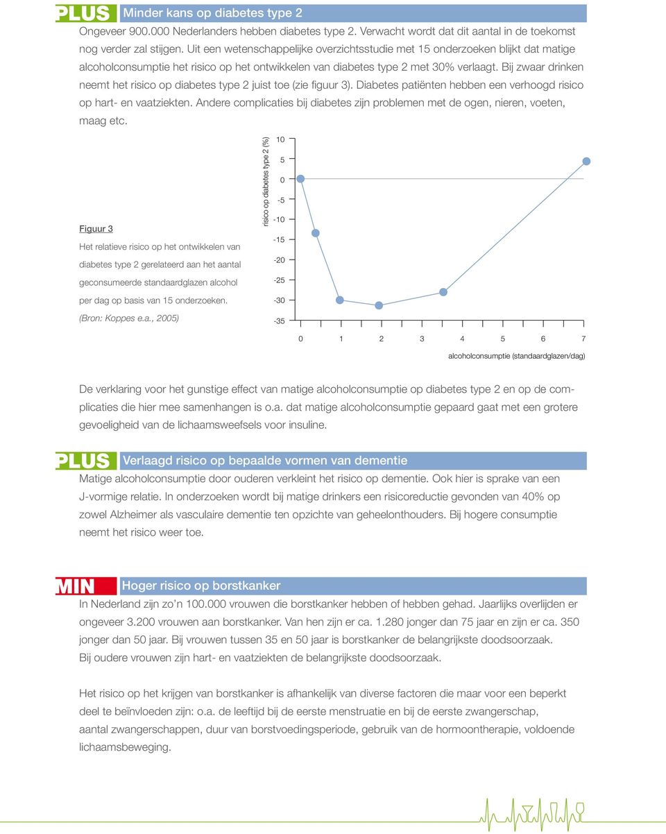 Bij zwaar drinken neemt het risico op diabetes type 2 juist toe (zie figuur 3). Diabetes patiënten hebben een verhoogd risico op hart- en vaatziekten.