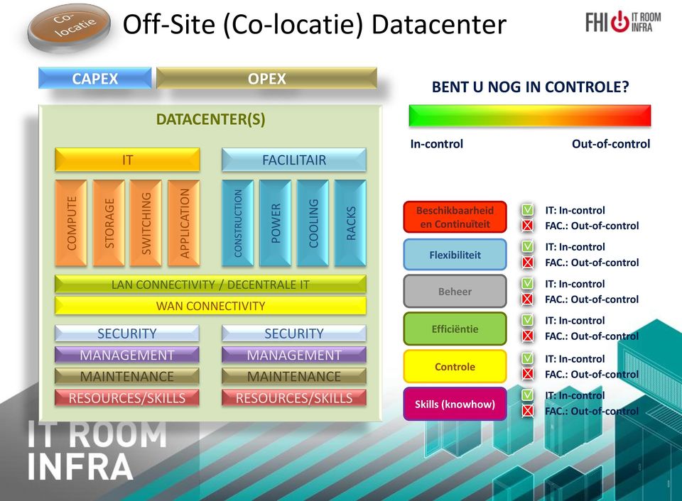 DATACENTER(S) IT FACILITAIR In-control Out-of-control LAN CONNECTIVITY / DECENTRALE