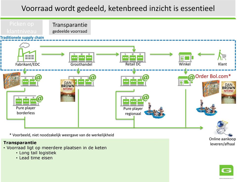 com* Pure player borderless Pure player regionaal * Voorbeeld, niet noodzakelijk weergave van de werkelijkheid