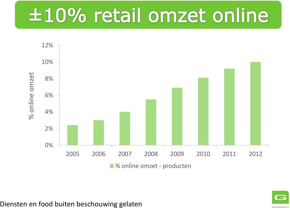 2011 2012 % online omzet - producten