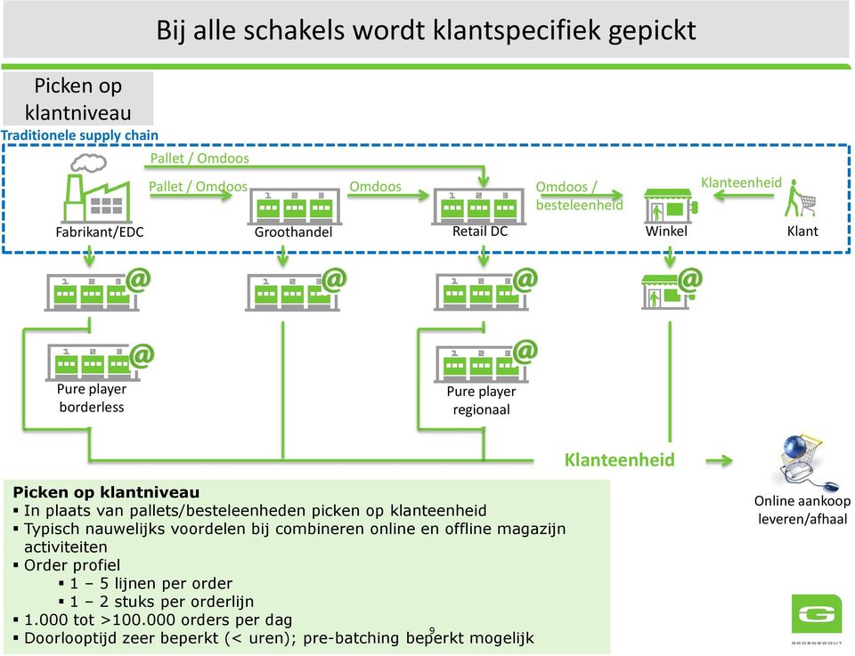 klantniveau In plaats van pallets/besteleenheden picken op klanteenheid Typisch nauwelijks voordelen bij combineren online en offline magazijn activiteiten Order