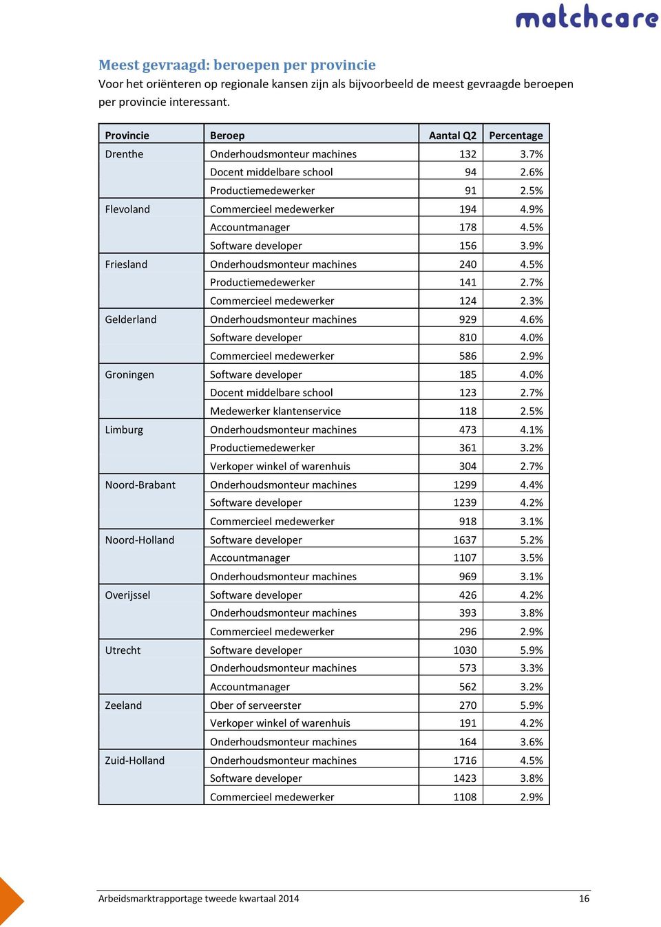 9% Accountmanager 178 4.5% Software developer 156 3.9% Friesland Onderhoudsmonteur machines 240 4.5% Productiemedewerker 141 2.7% Commercieel medewerker 124 2.