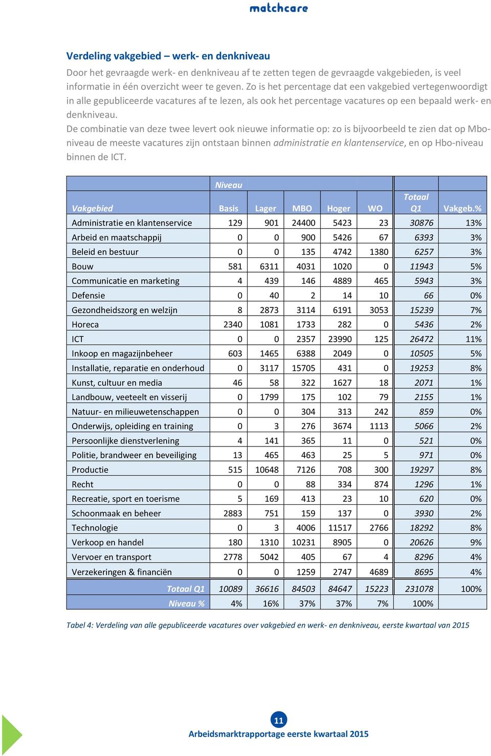 De combinatie van deze twee levert ook nieuwe informatie op: zo is bijvoorbeeld te zien dat op Mboniveau de meeste vacatures zijn ontstaan binnen administratie en klantenservice, en op Hbo-niveau