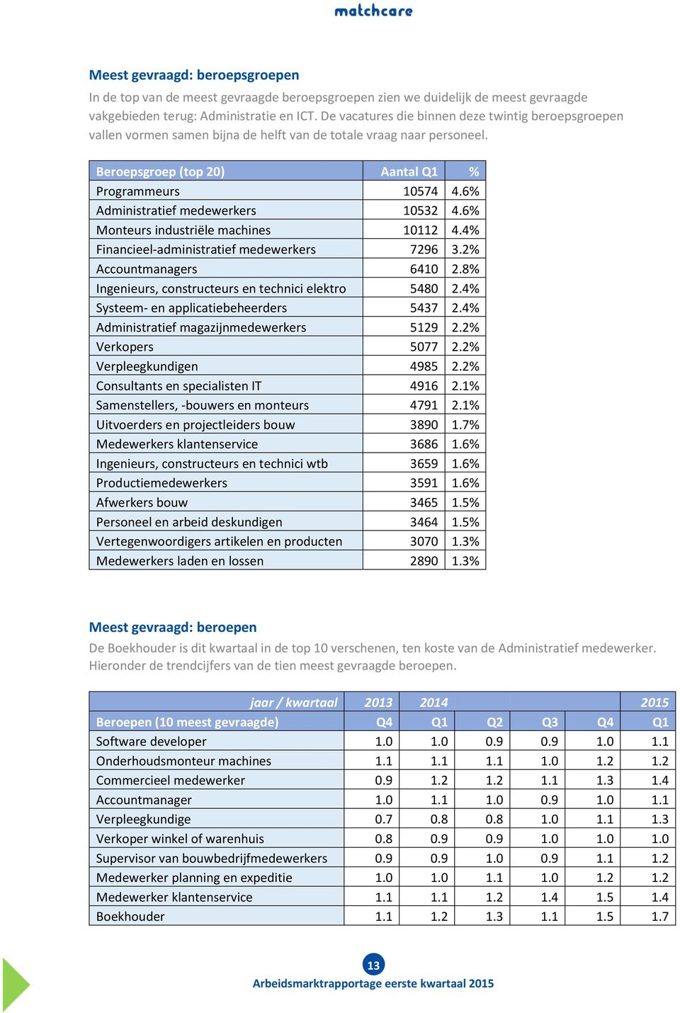 6% Administratief medewerkers 10532 4.6% Monteurs industriële machines 10112 4.4% Financieel-administratief medewerkers 7296 3.2% Accountmanagers 6410 2.