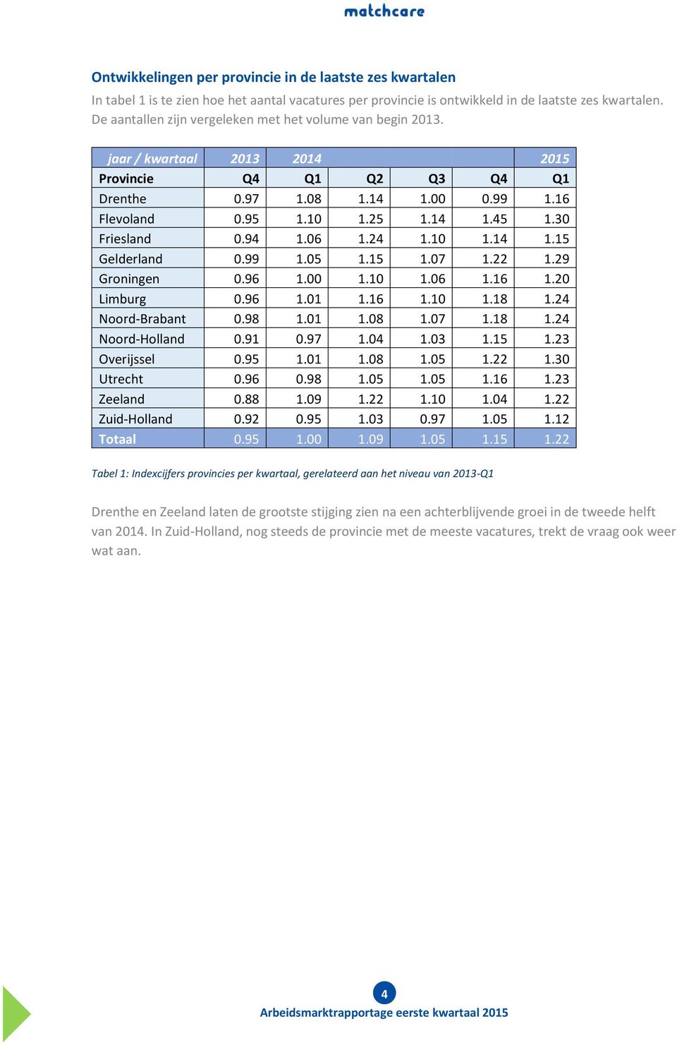 30 Friesland 0.94 1.06 1.24 1.10 1.14 1.15 Gelderland 0.99 1.05 1.15 1.07 1.22 1.29 Groningen 0.96 1.00 1.10 1.06 1.16 1.20 Limburg 0.96 1.01 1.16 1.10 1.18 1.24 Noord-Brabant 0.98 1.01 1.08 1.07 1.18 1.24 Noord-Holland 0.