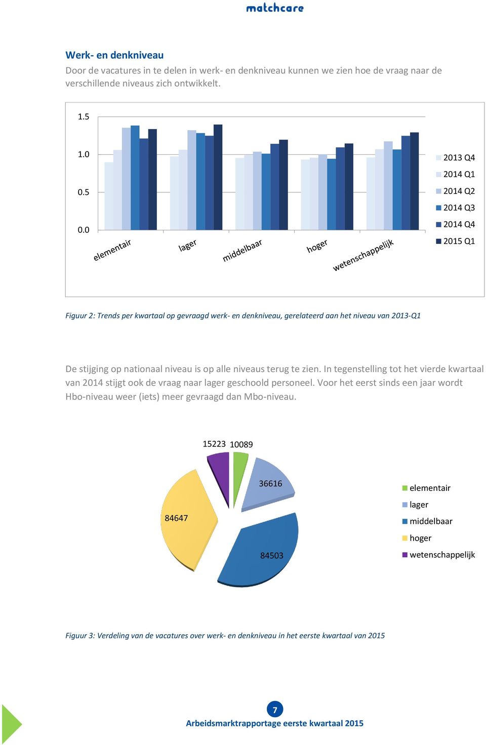 0 2014 Q4 2015 Q1 Figuur 2: Trends per kwartaal op gevraagd werk- en denkniveau, gerelateerd aan het niveau van 2013-Q1 De stijging op nationaal niveau is op alle niveaus terug te zien.