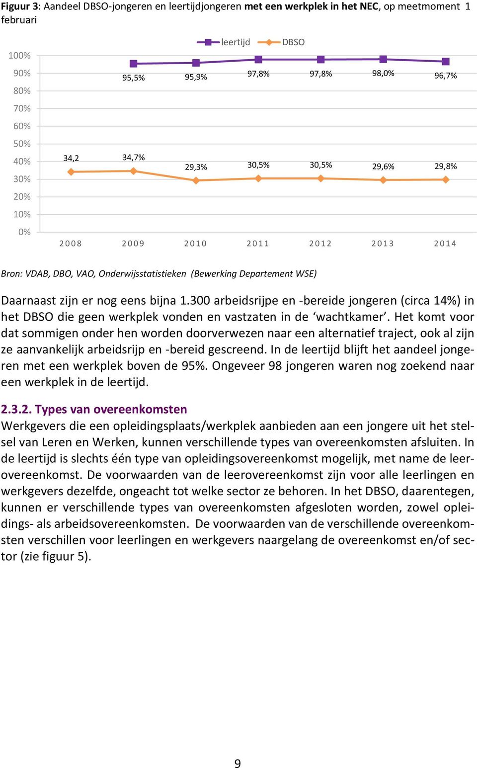 300 arbeidsrijpe en -bereide jongeren (circa 14%) in het DBSO die geen werkplek vonden en vastzaten in de wachtkamer.