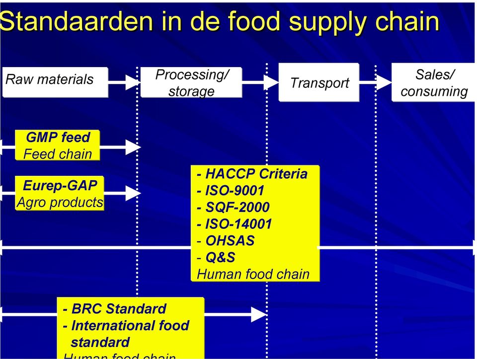 Agro products - HACCP Criteria - ISO-9001 - SQF-2000 - ISO-14001 -