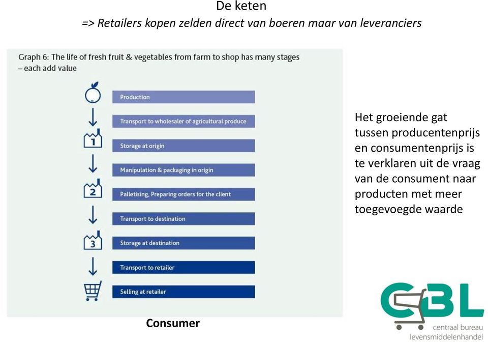 en consumentenprijs is te verklaren uit de vraag van de