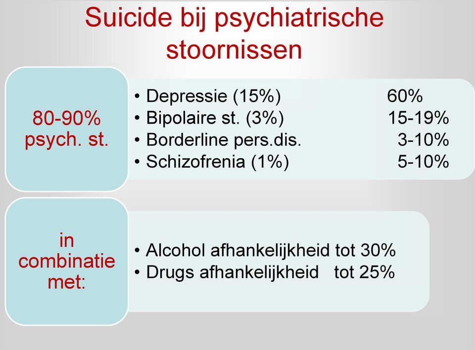 Depressie (15%) 60% Bipolaire st.