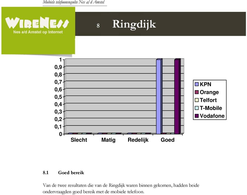 1 Goed bereik Van de twee resultaten die van de Ringdijk waren