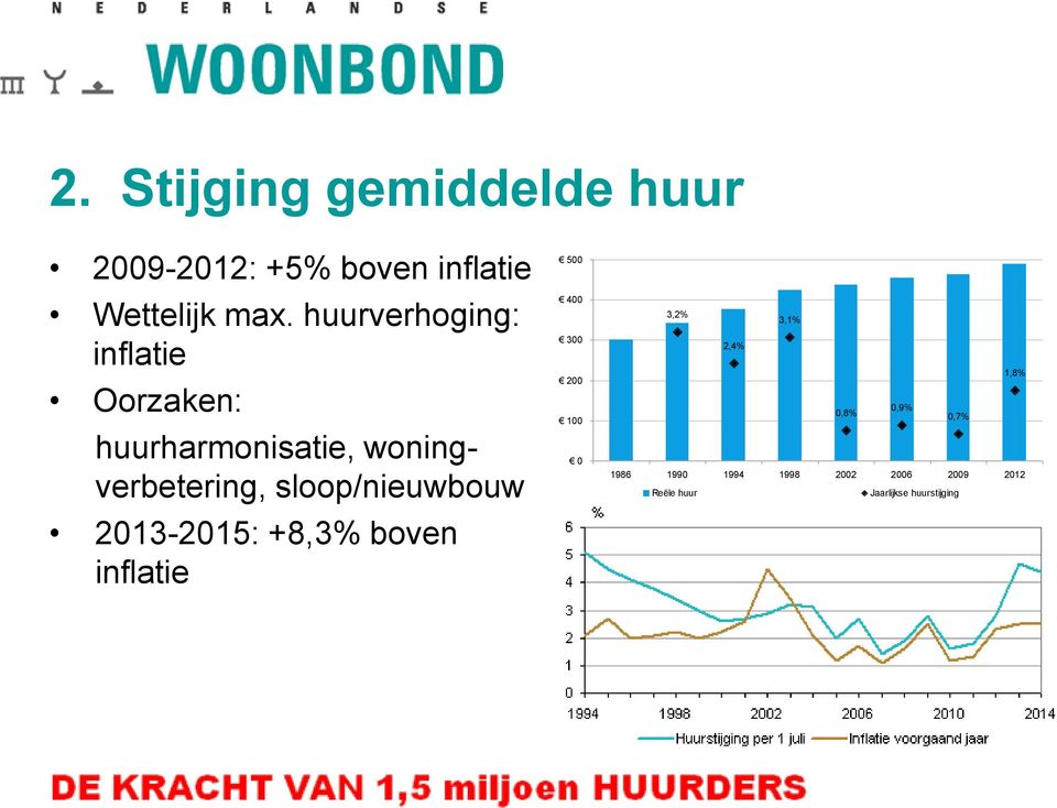 sloop/nieuwbouw 2013-2015: +8,3% boven inflatie 500 400 300 200 100 0 3,2% 3,1%