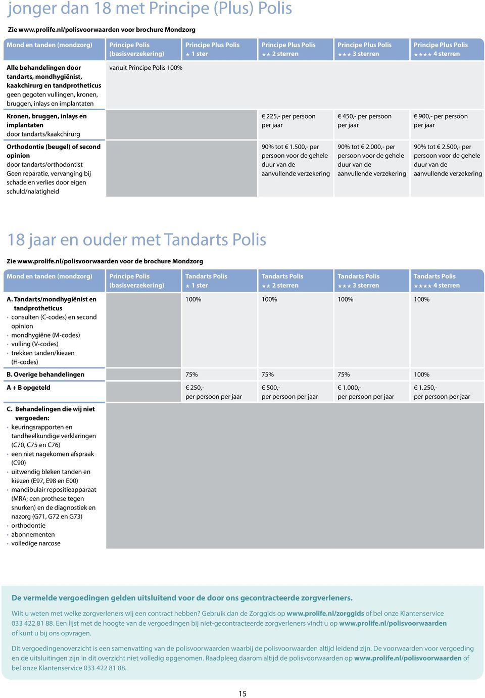 implantaten Kronen, bruggen, inlays en implantaten door tandarts/kaakchirurg 225,- per persoon 450,- per persoon 900,- per persoon Orthodontie (beugel) of second opinion door tandarts/orthodontist