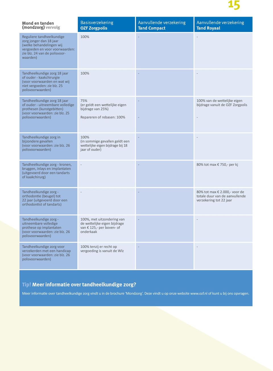 25 polisvoorwaarden) 100% Tandheelkundige zorg 18 jaar of ouder uitneembare volledige prothesen (kunstgebitten) (voor voorwaarden: zie blz.
