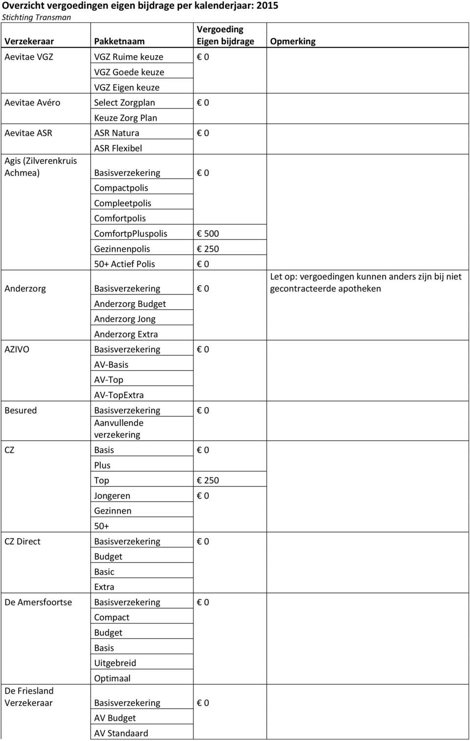 500 Gezinnenpolis 250 50+ Actief Polis 0 Anderzorg Basisverzekering 0 Anderzorg Anderzorg Jong Anderzorg Extra AZIVO Basisverzekering 0 AV-Basis AV-Top AV-TopExtra Besured Basisverzekering 0