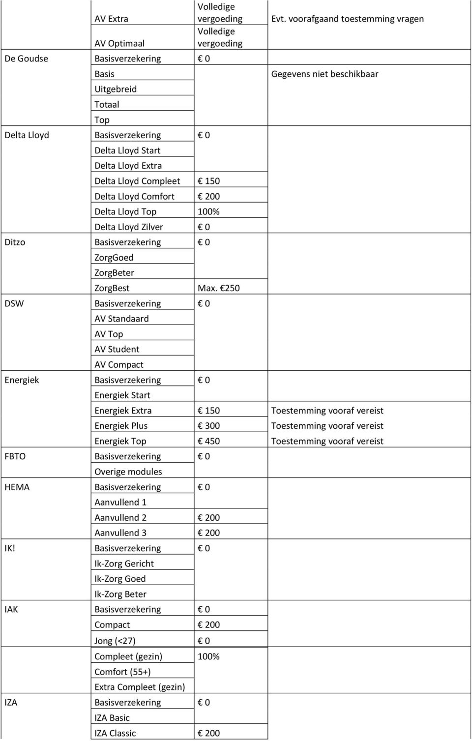 250 DSW Basisverzekering 0 AV Standaard AV Top AV Student AV Compact Energiek Basisverzekering 0 Energiek Start Evt.