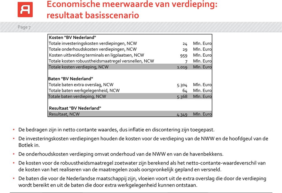 Euro Baten "BV Nederland" Totale baten extra overslag, NCW 5.304 Mln. Euro Totale baten werkgelegenheid, NCW 64 Mln. Euro Totale baten verdieping, NCW 5.368 Mln.