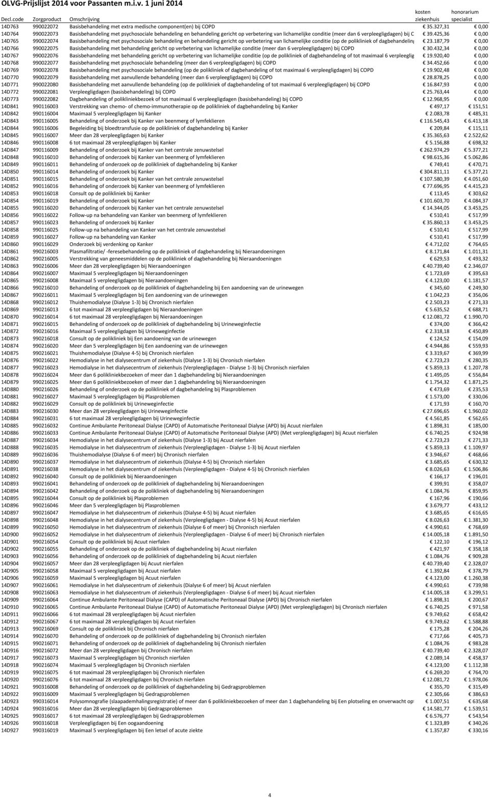 425,36 0,00 14D765 990022074 Basisbehandeling met psychosociale behandeling en behandeling gericht op verbetering van lichamelijke conditie (op de polikliniek of dagbehandeling of tot 23.