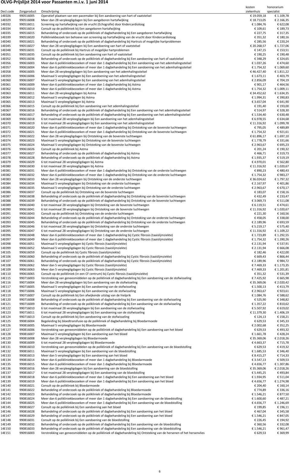 084,76 622,08 14E034 990516014 Consult op de polikliniek bij Een aangeboren hartafwijking 109,61 189,73 14E035 990516015 Behandeling of onderzoek op de polikliniek of dagbehandeling bij Een