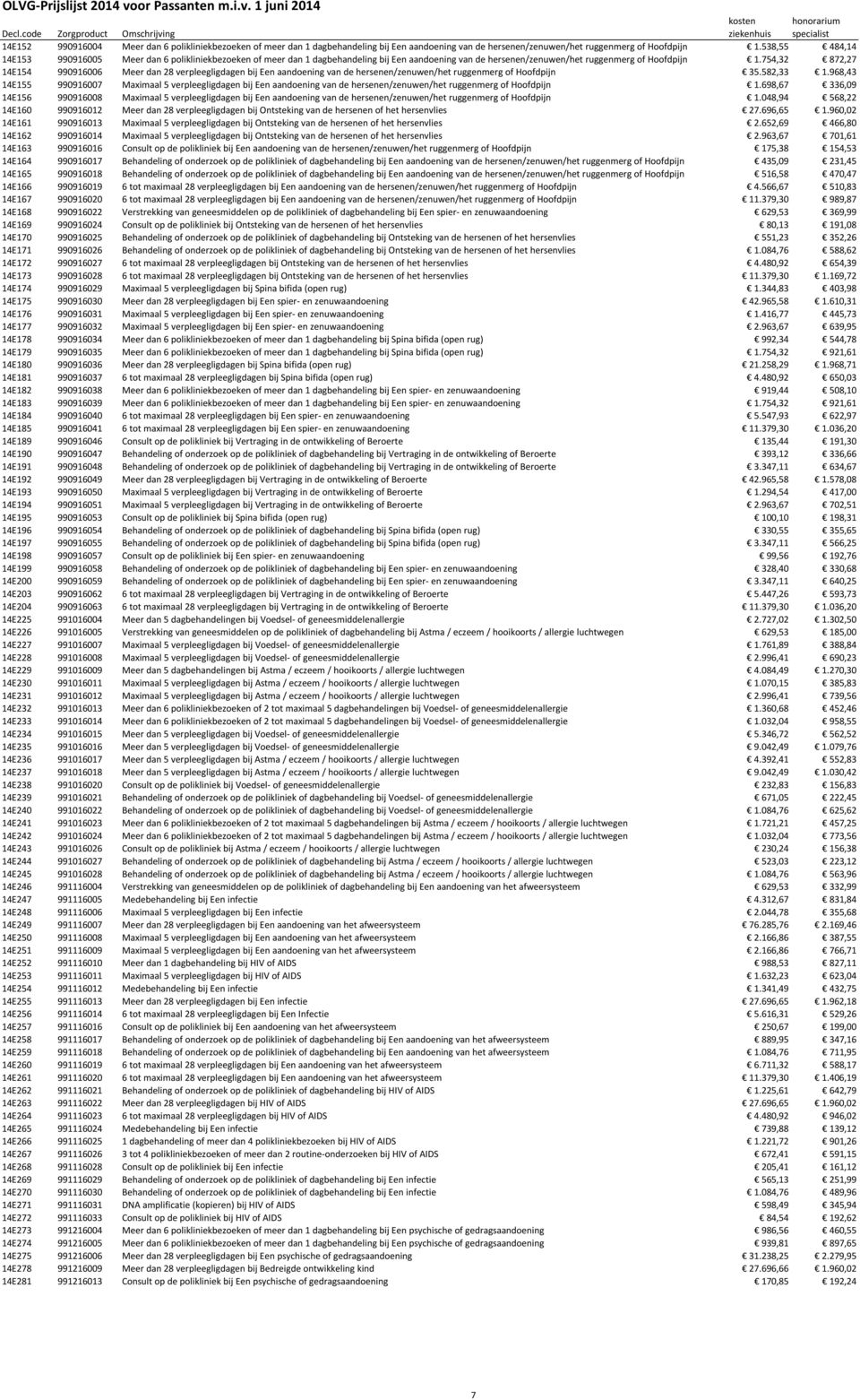 754,32 872,27 14E154 990916006 Meer dan 28 verpleegligdagen bij Een aandoening van de hersenen/zenuwen/het ruggenmerg of Hoofdpijn 35.582,33 1.