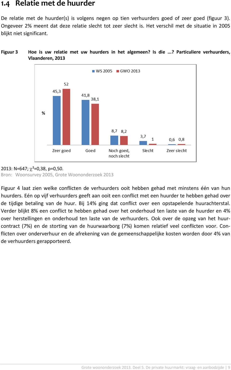 ..? Particuliere verhuurders, Vlaanderen, 2013 2013: N=647; ²=0,38, p=0,50.