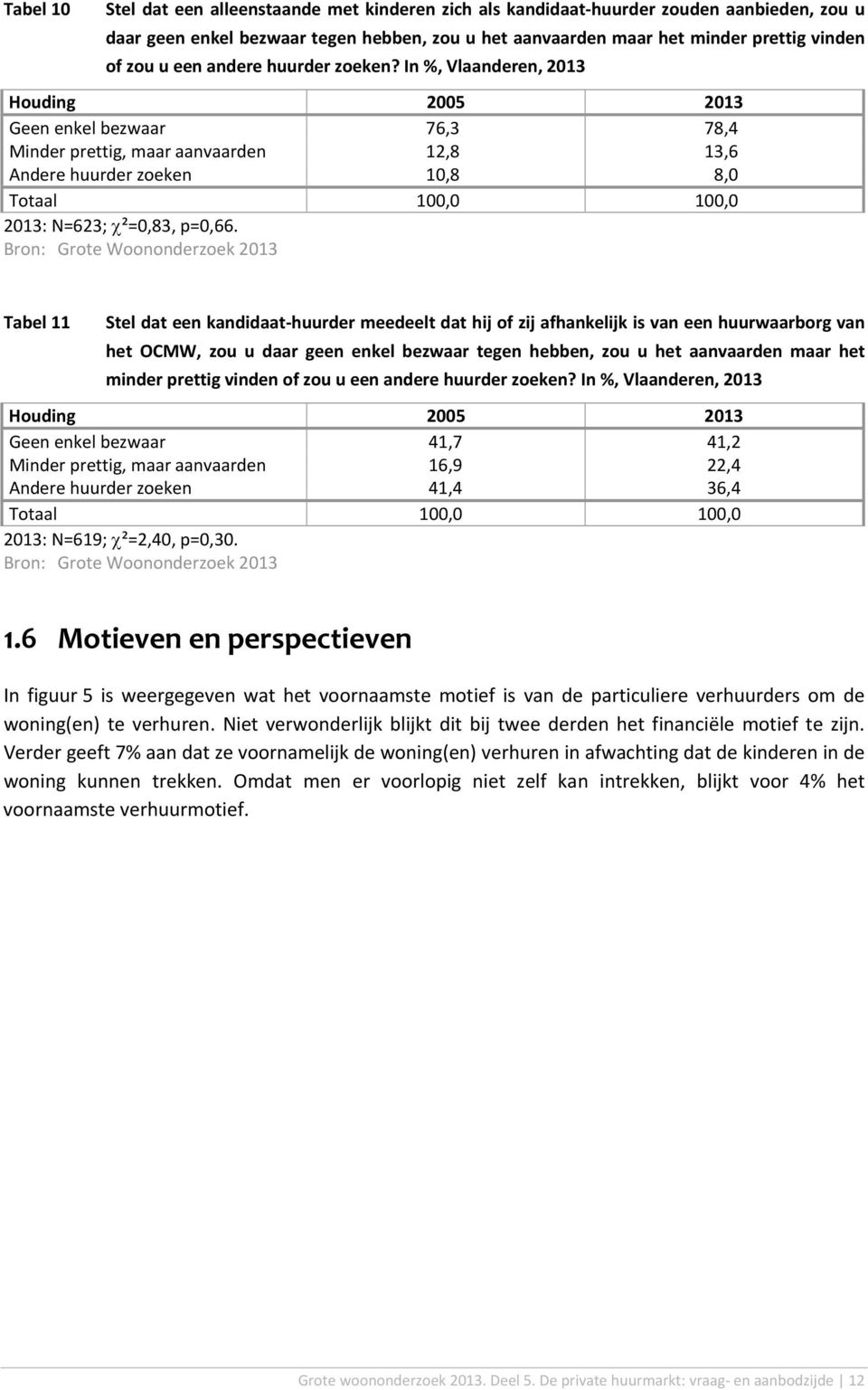 In %, Vlaanderen, 2013 Houding 2005 2013 Geen enkel bezwaar 76,3 78,4 Minder prettig, maar aanvaarden 12,8 13,6 Andere huurder zoeken 10,8 8,0 Totaal 100,0 100,0 2013: N=623; ²=0,83, p=0,66.