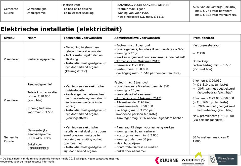 Elektrische installatie (elektriciteit) Niveau Naam Technische voorwaarden Administratieve voorwaarden Premiebedrag Verbeteringspremie - De woning in stroom en telecommunicatie voorzien - Incl.