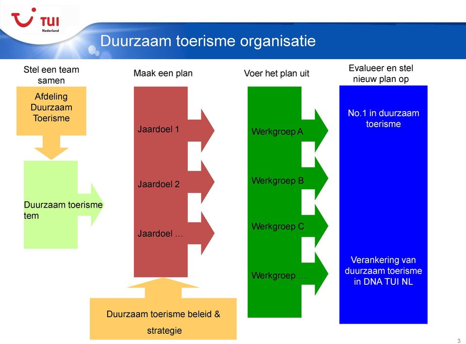 1 in duurzaam toerisme Jaardoel 2 Werkgroep B Duurzaam toerisme tem Jaardoel Werkgroep