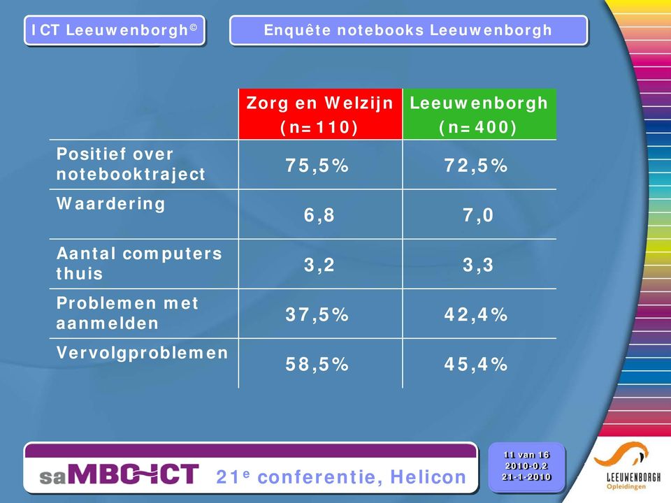 aanmelden Vervolgproblemen Zorg en Welzijn Leeuwenborgh (n=110)