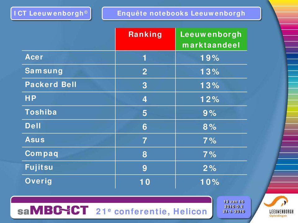 Samsung 2 13% Packerd Bell 3 13% HP 4 12% Toshiba 5 9%