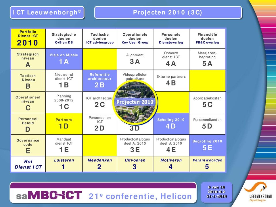 4B Afschrijvingen & contracten 5B Operationeel niveau C Planning 2008-2012 1C ICT architectuur 2C Projecten 2010 3C Info & Infra 2010 4C Applicatiekosten 5C Personeel Beleid D Partners 1D Personeel