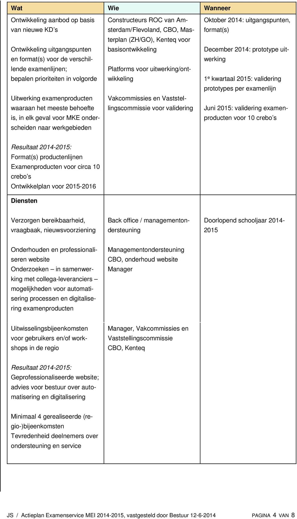 uitwerking/ontwikkeling Vakcommissies en Vaststellingscommissie voor validering Oktober 2014: uitgangspunten, format(s) December 2014: prototype uitwerking 1 e kwartaal 2015: validering prototypes