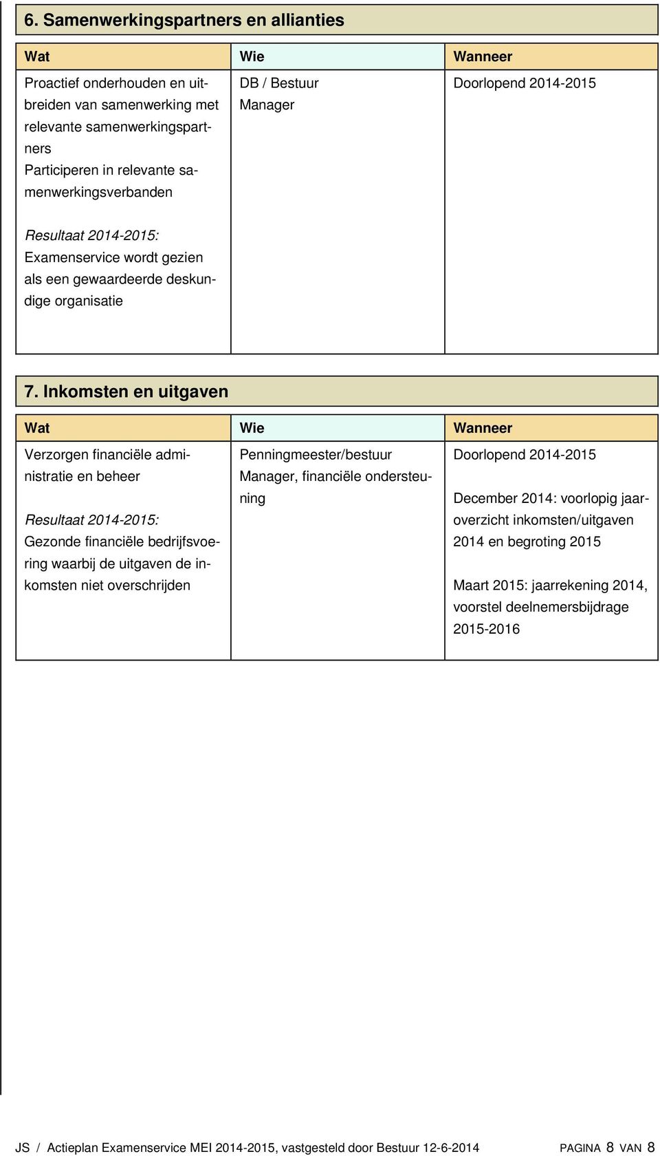 Inkomsten en uitgaven Verzorgen financiële administratie en beheer Gezonde financiële bedrijfsvoering waarbij de uitgaven de inkomsten niet overschrijden Penningmeester/ bestuur,