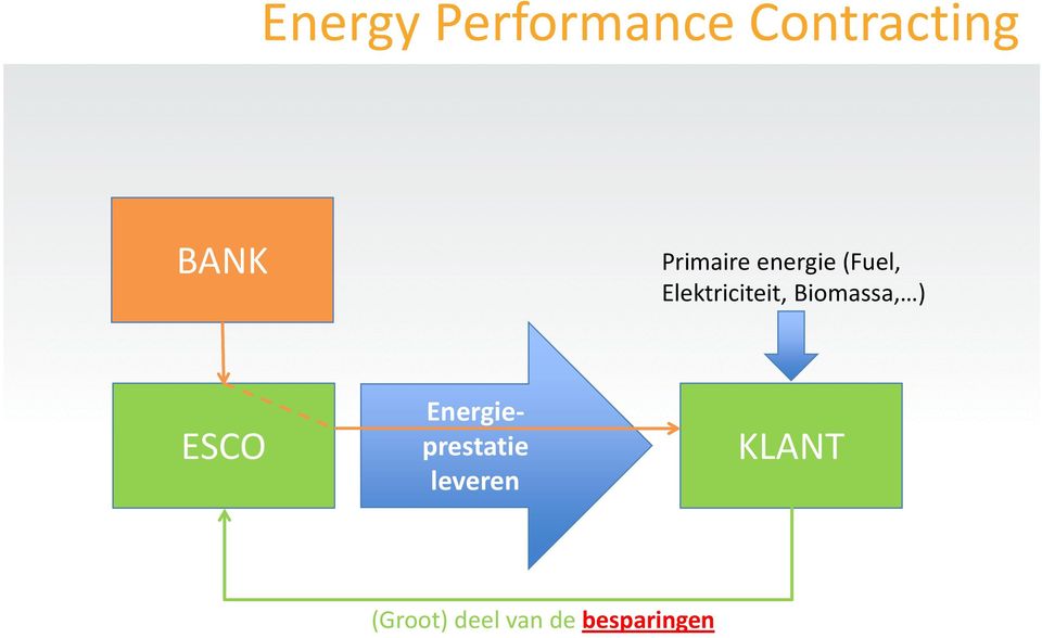 Biomassa, ) ESCO Energieprestatie